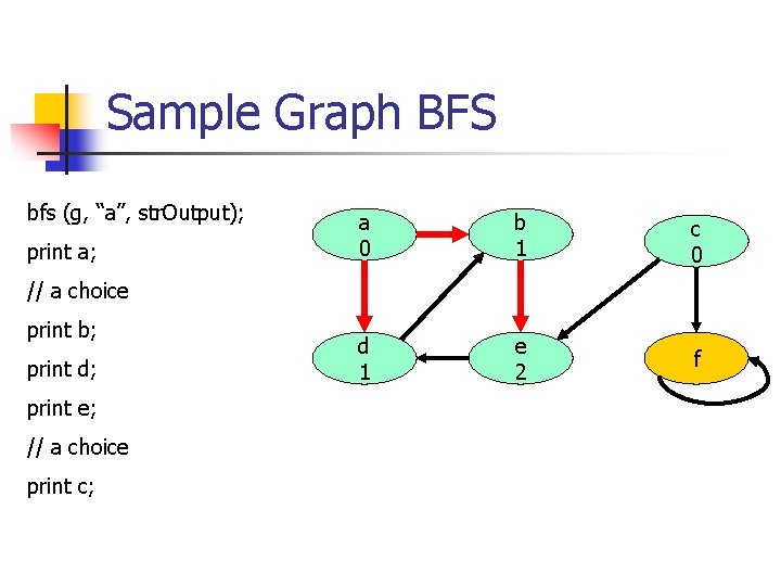 Sample Graph BFS bfs (g, “a”, str. Output); print a; a 0 b 1