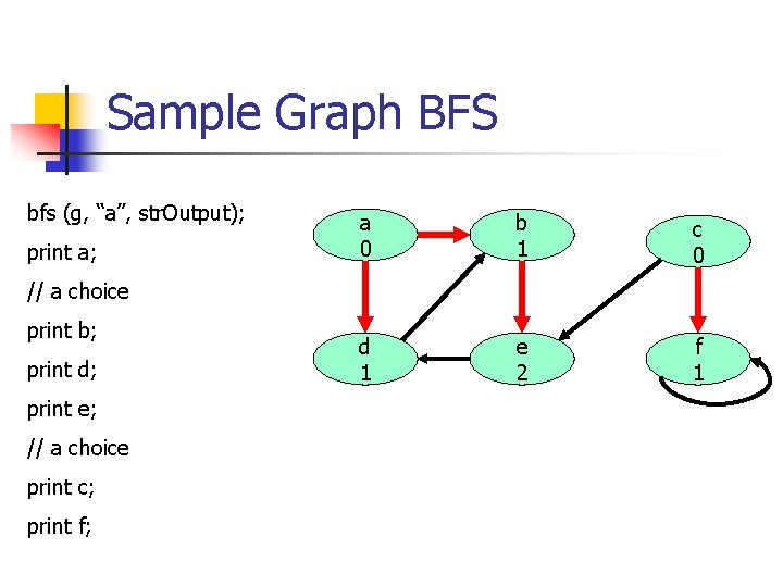 Sample Graph BFS bfs (g, “a”, str. Output); print a; a 0 b 1