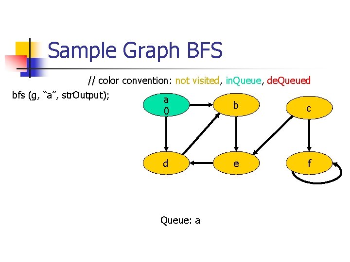 Sample Graph BFS // color convention: not visited, in. Queue, de. Queued bfs (g,