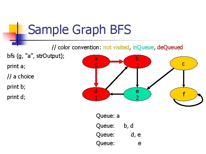 Sample Graph BFS // color convention: not visited, in. Queue, de. Queued bfs (g,