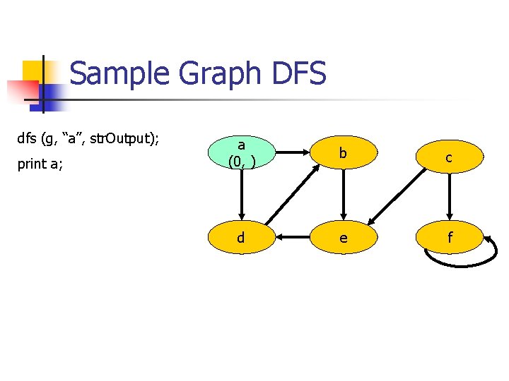 Sample Graph DFS dfs (g, “a”, str. Output); print a; a (0, ) b