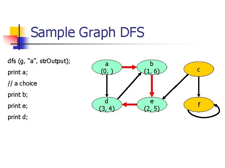 Sample Graph DFS dfs (g, “a”, str. Output); print a; a (0, ) b