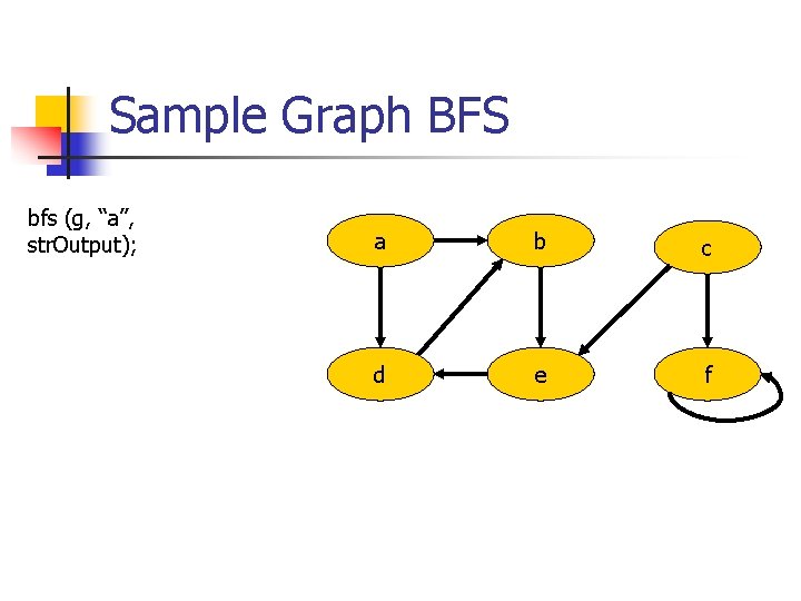 Sample Graph BFS bfs (g, “a”, str. Output); a b c d e f