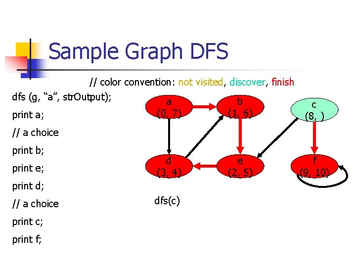 Sample Graph DFS // color convention: not visited, discover, finish dfs (g, “a”, str.