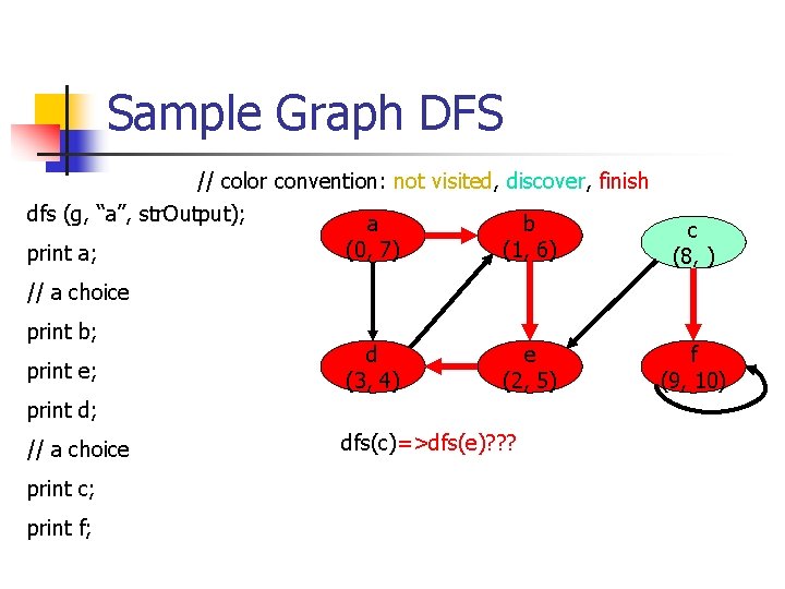 Sample Graph DFS // color convention: not visited, discover, finish dfs (g, “a”, str.