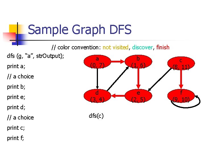 Sample Graph DFS // color convention: not visited, discover, finish dfs (g, “a”, str.