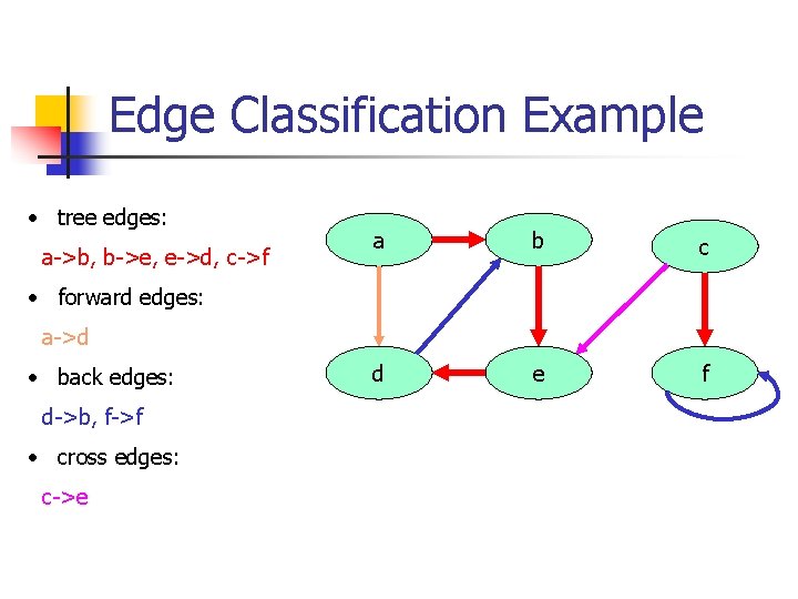 Edge Classification Example • tree edges: a->b, b->e, e->d, c->f a b c d