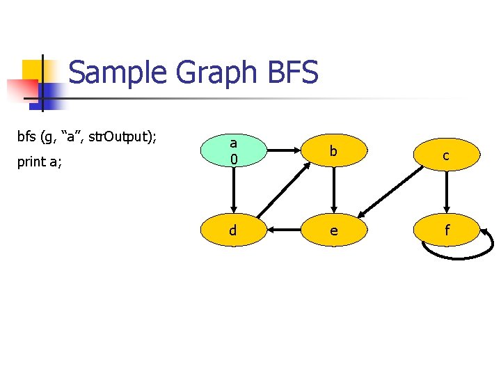 Sample Graph BFS bfs (g, “a”, str. Output); print a; a 0 b c