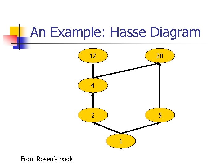 An Example: Hasse Diagram 12 20 4 2 5 1 From Rosen’s book 