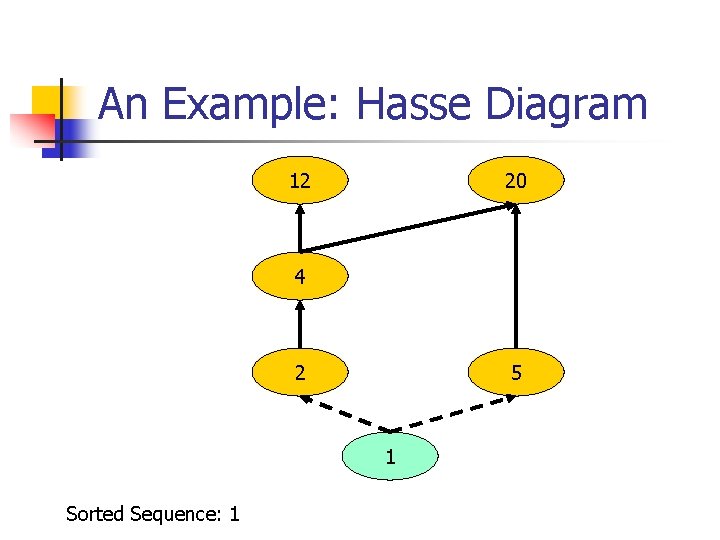 An Example: Hasse Diagram 12 20 4 2 5 1 Sorted Sequence: 1 