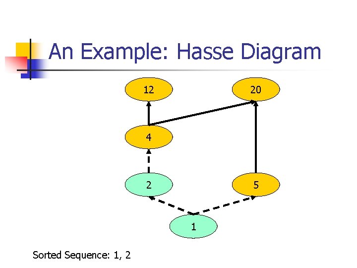 An Example: Hasse Diagram 12 20 4 2 5 1 Sorted Sequence: 1, 2