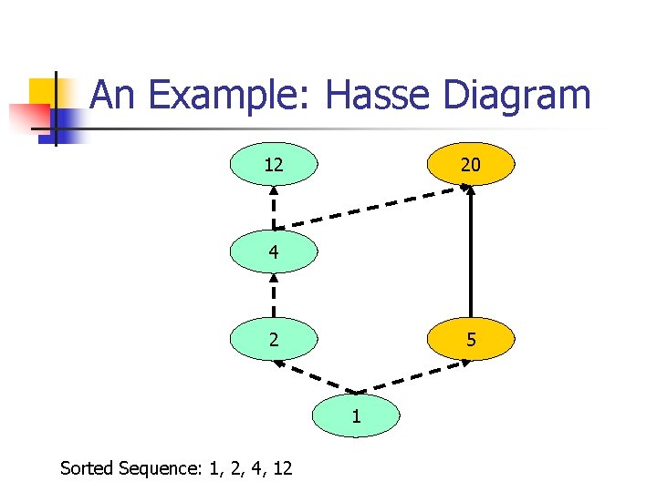 An Example: Hasse Diagram 12 20 4 2 5 1 Sorted Sequence: 1, 2,