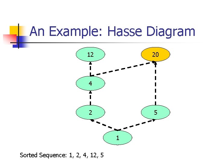 An Example: Hasse Diagram 12 20 4 2 5 1 Sorted Sequence: 1, 2,