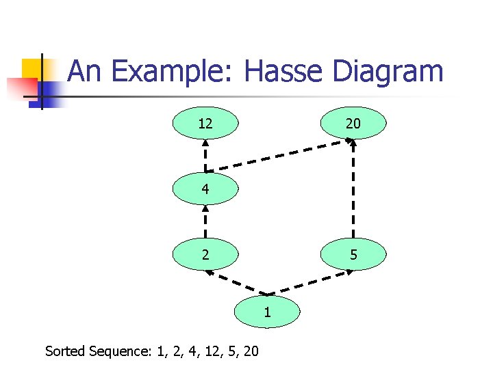 An Example: Hasse Diagram 12 20 4 2 5 1 Sorted Sequence: 1, 2,