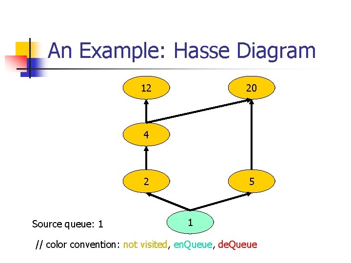 An Example: Hasse Diagram 12 20 4 2 Source queue: 1 5 1 //