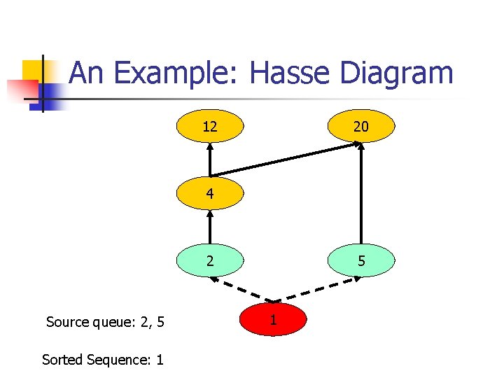 An Example: Hasse Diagram 12 20 4 2 Source queue: 2, 5 Sorted Sequence: