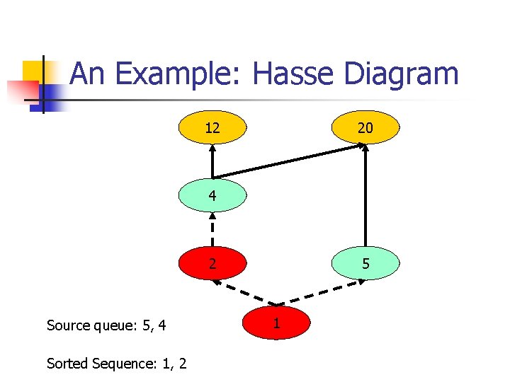 An Example: Hasse Diagram 12 20 4 2 Source queue: 5, 4 Sorted Sequence: