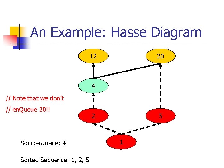 An Example: Hasse Diagram 12 20 4 // Note that we don’t // en.