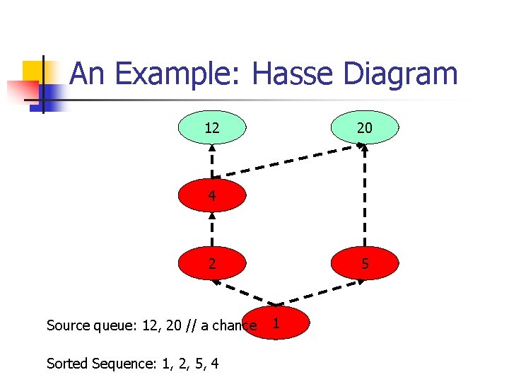 An Example: Hasse Diagram 12 20 4 2 Source queue: 12, 20 // a