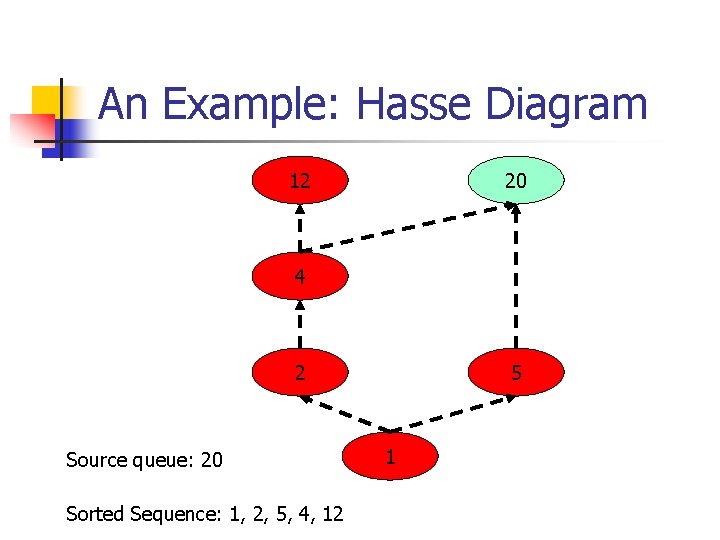 An Example: Hasse Diagram 12 20 4 2 Source queue: 20 Sorted Sequence: 1,