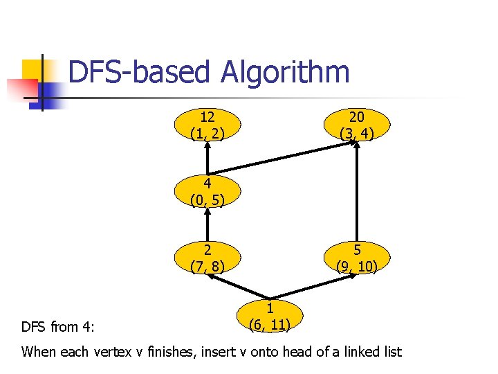 DFS-based Algorithm 12 (1, 2) 20 (3, 4) 4 (0, 5) 2 (7, 8)