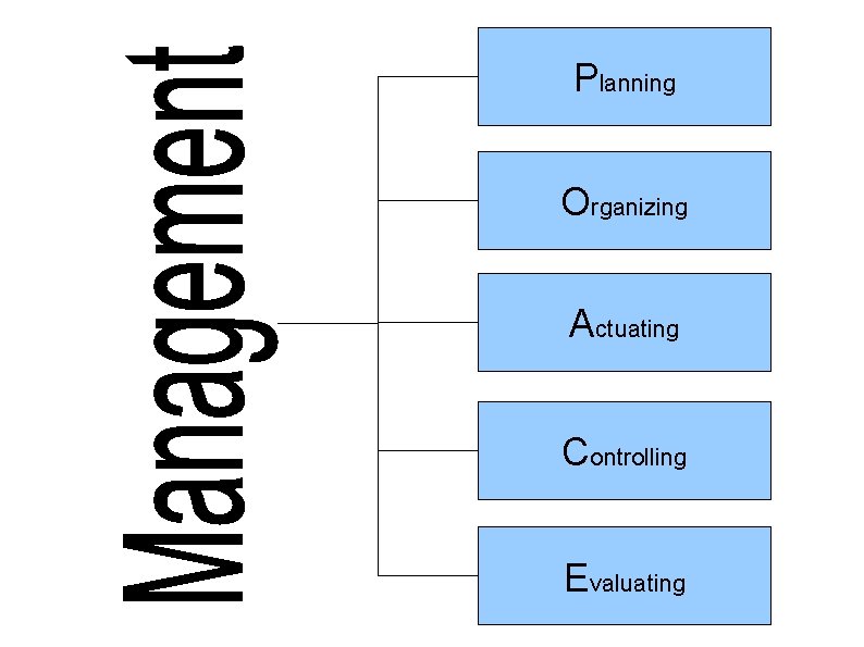 Planning Organizing Actuating Controlling Evaluating 