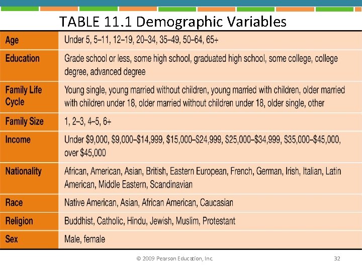 TABLE 11. 1 Demographic Variables © 2009 Pearson Education, Inc. 32 