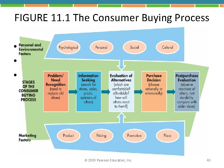 FIGURE 11. 1 The Consumer Buying Process • ProblemNeed Recognition • Information Seeking •