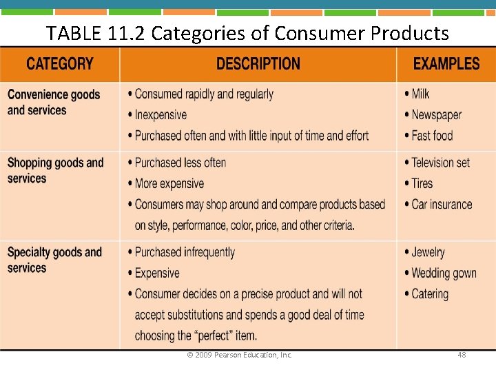 TABLE 11. 2 Categories of Consumer Products © 2009 Pearson Education, Inc. 48 