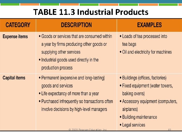 TABLE 11. 3 Industrial Products © 2009 Pearson Education, Inc. 49 