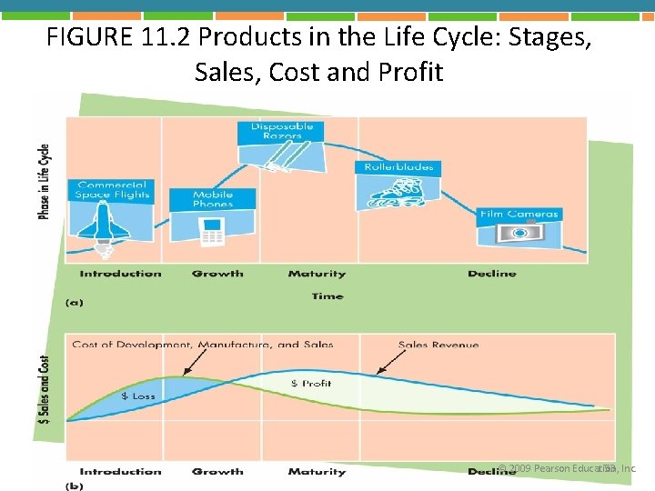 FIGURE 11. 2 Products in the Life Cycle: Stages, Sales, Cost and Profit ©