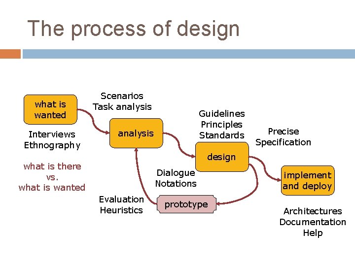 The process of design what is wanted Interviews Ethnography Scenarios Task analysis Guidelines Principles