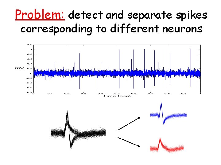 Problem: detect and separate spikes corresponding to different neurons Problem: detect and separate spikes corresponding to different neurons