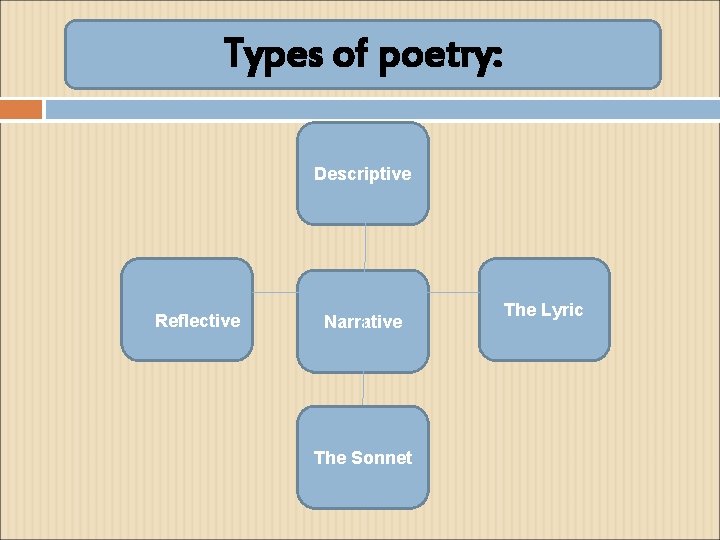 Types of poetry: Descriptive Reflective Narrative The Sonnet The Lyric 