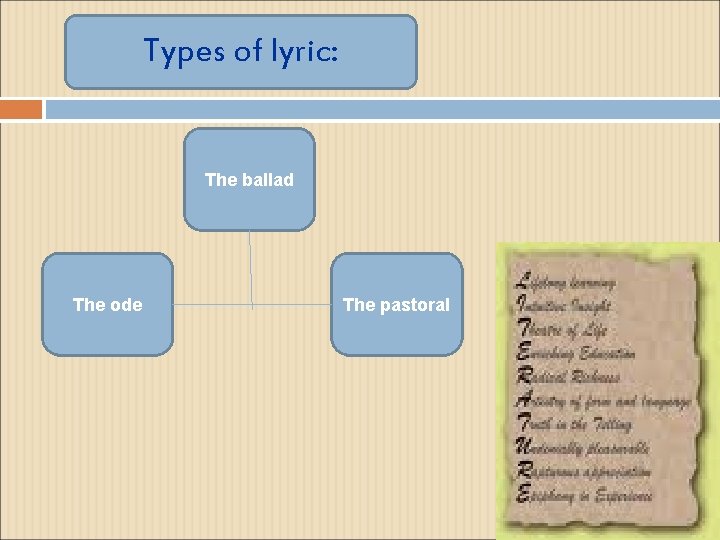 Types of lyric: The ballad The ode The pastoral 