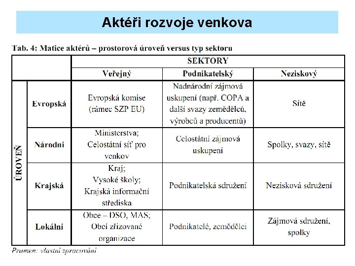 Aktéři rozvoje venkova 32 