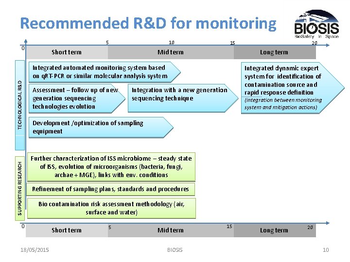 Recommended R&D for monitoring 5 0 10 Short term 15 Mid term Long term