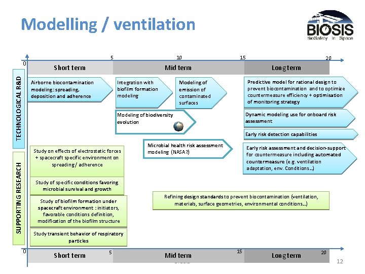 Modelling / ventilation TECHNOLOGICAL R&D 0 5 10 Short term 15 Mid term Integration