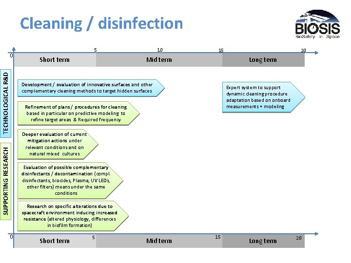 Cleaning / disinfection TECHNOLOGICAL R&D 0 5 Short term 10 15 Mid term 20