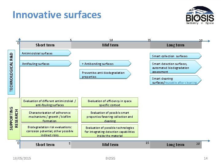 Innovative surfaces 5 0 Short term 10 Mid term 15 TECHNOLOGICAL R&D Antimicrobial surfaces