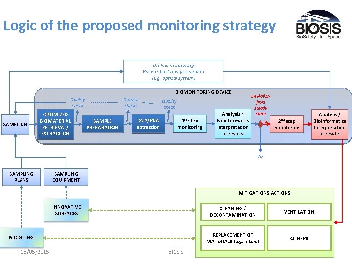 Logic of the proposed monitoring strategy On-line monitoring Basic robust analysis system (e. g.