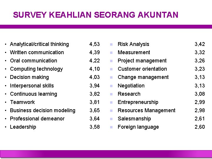 SURVEY KEAHLIAN SEORANG AKUNTAN • Analytical/critical thinking 4, 53 n Risk Analysis 3, 42