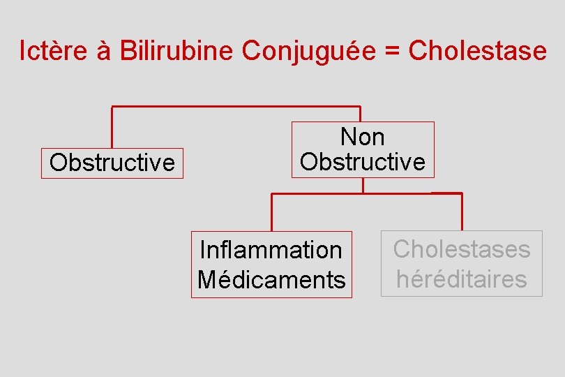 Ictère à Bilirubine Conjuguée = Cholestase Obstructive Non Obstructive Inflammation Médicaments Cholestases héréditaires 