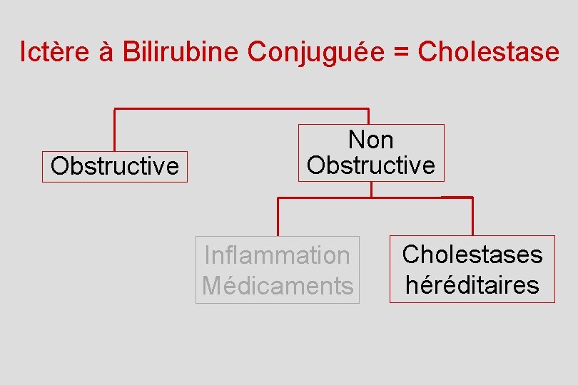 Ictère à Bilirubine Conjuguée = Cholestase Obstructive Non Obstructive Inflammation Médicaments Cholestases héréditaires 