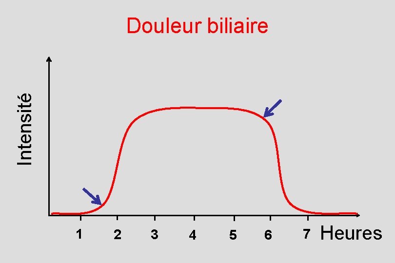 Intensité Douleur biliaire 1 2 3 4 5 6 7 Heures 