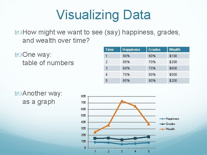 Visualizing Data How might we want to see (say) happiness, grades, and wealth over
