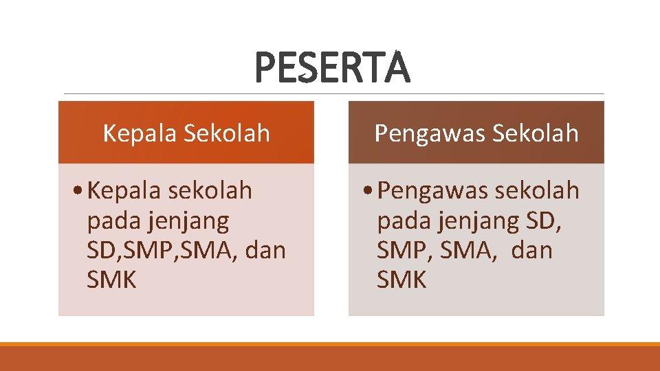 PESERTA Kepala Sekolah Pengawas Sekolah • Kepala sekolah pada jenjang SD, SMP, SMA, dan