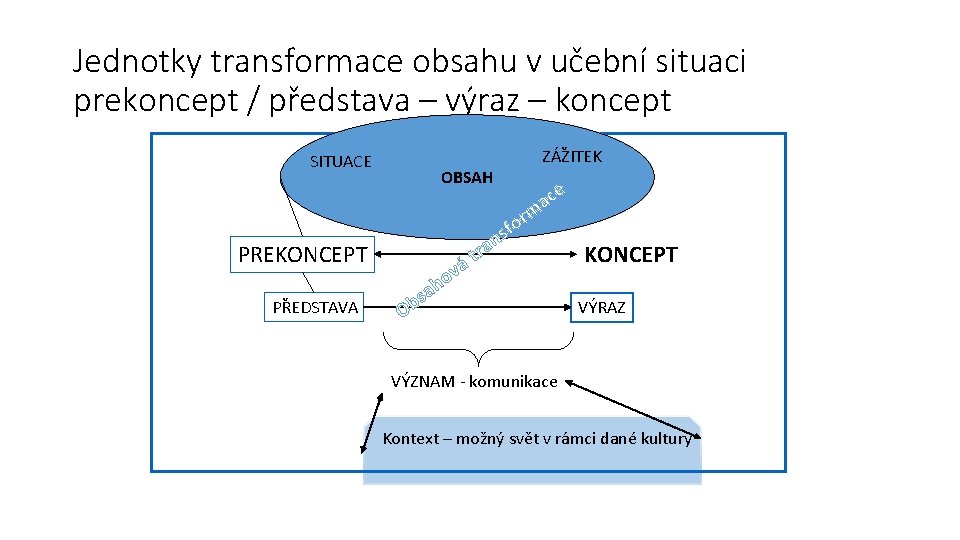 Jednotky transformace obsahu v učební situaci prekoncept / představa – výraz – koncept SITUACE