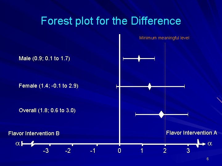 Forest plot for the Difference Minimum meaningful level Male (0. 9; 0. 1 to