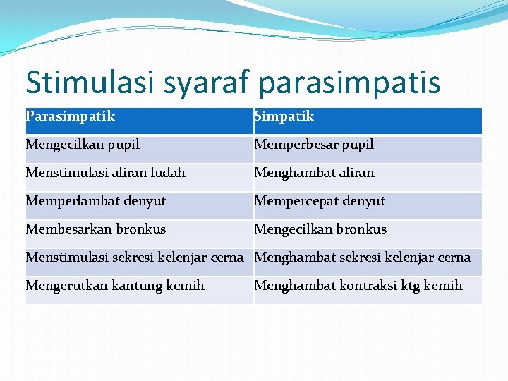 Stimulasi syaraf parasimpatis Parasimpatik Simpatik Mengecilkan pupil Memperbesar pupil Menstimulasi aliran ludah Menghambat aliran